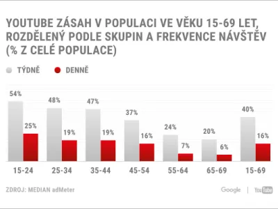 YouTube má největší zásah u mladších uživatelů