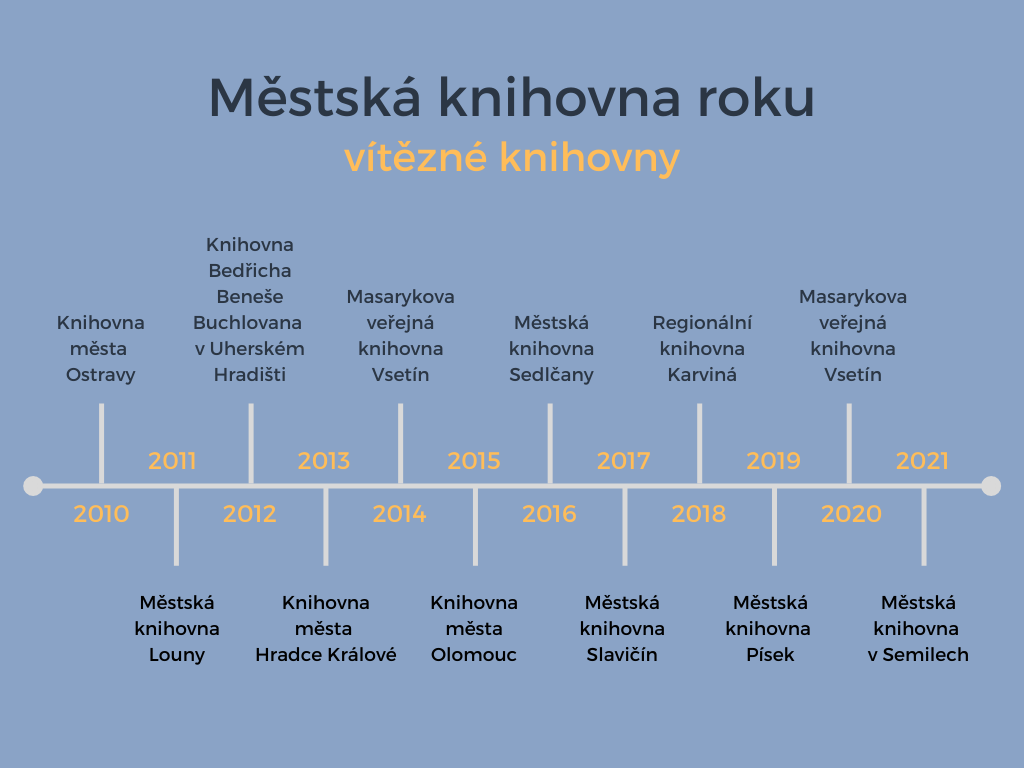1.	Vítězné městské knihovny v období let 2010–2021