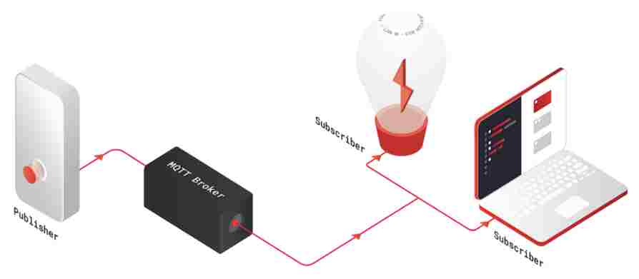 Schéma fungování internetu věcí 