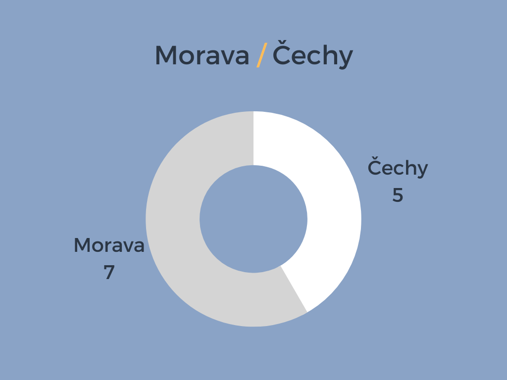 2.	Vítězné městské knihovny v teritoriálním rozdělení Morava vs. Čechy