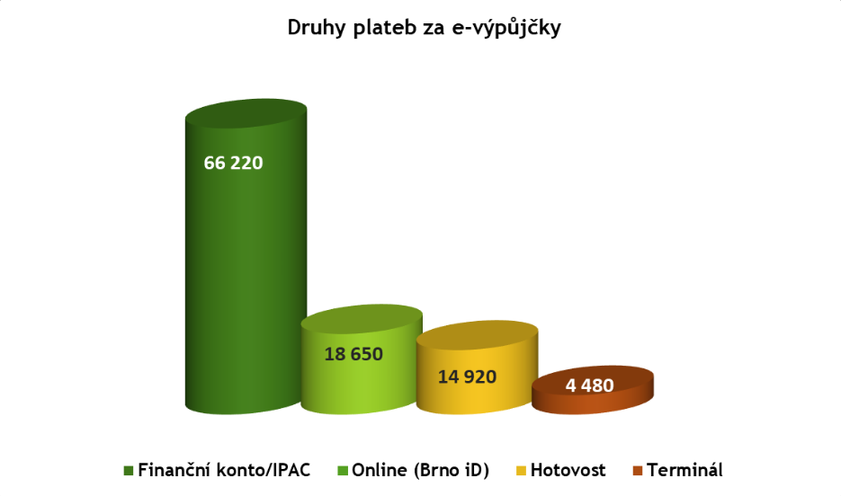 Graf č. 4 - Druhy plateb za e-výpůjčky