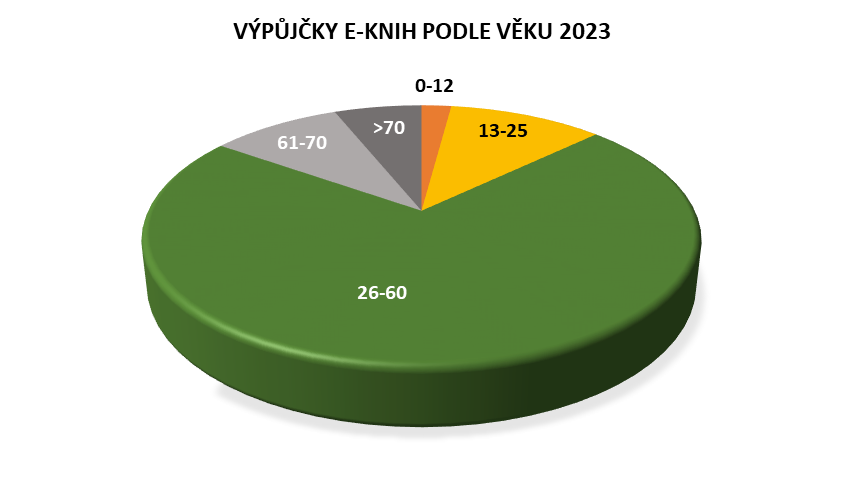 Graf č. 5 - Výpůjčky e-knih podle věku (2023)