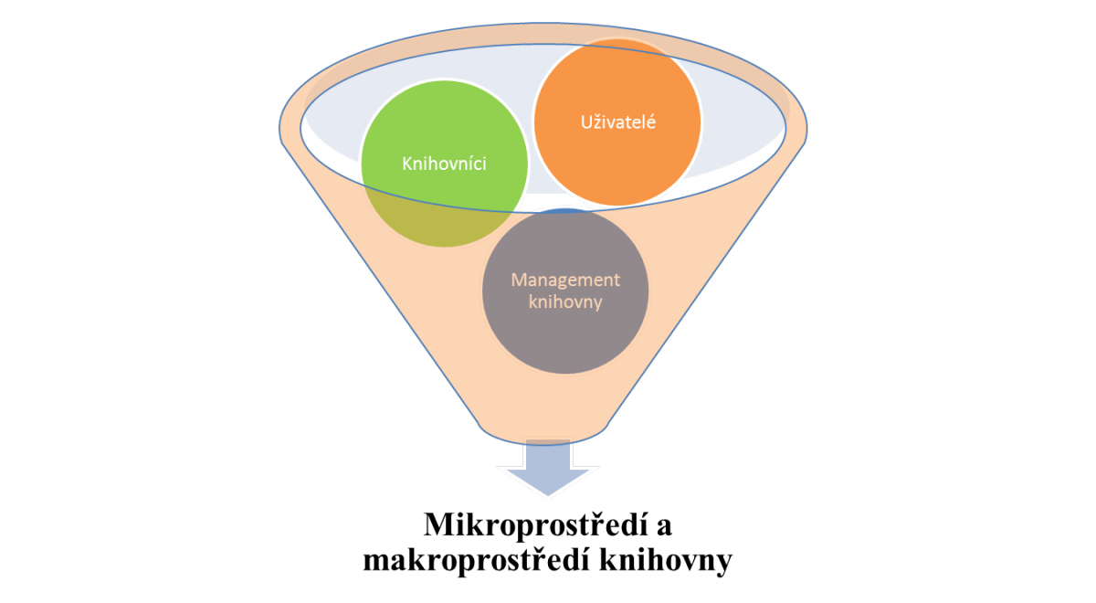 Schéma č. 1) Konflikty vznikají jak v mikroprostředí, tak v makroprostředí knihovny