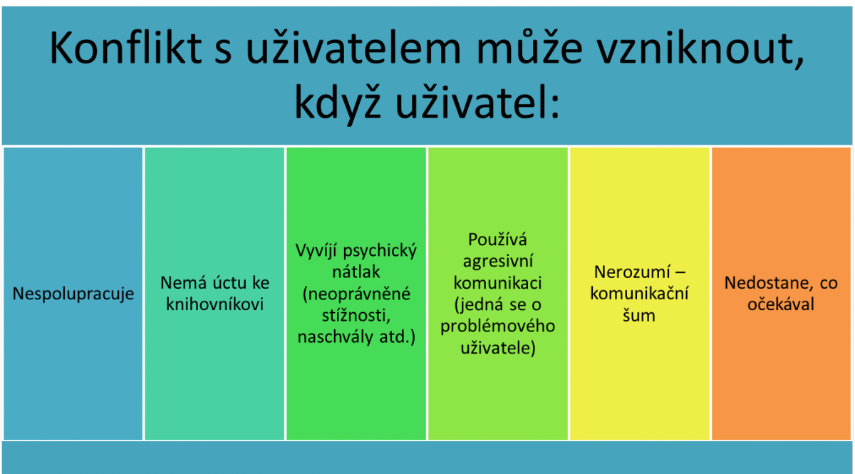 Schéma č. 2) Příčiny možných konfliktů s uživateli