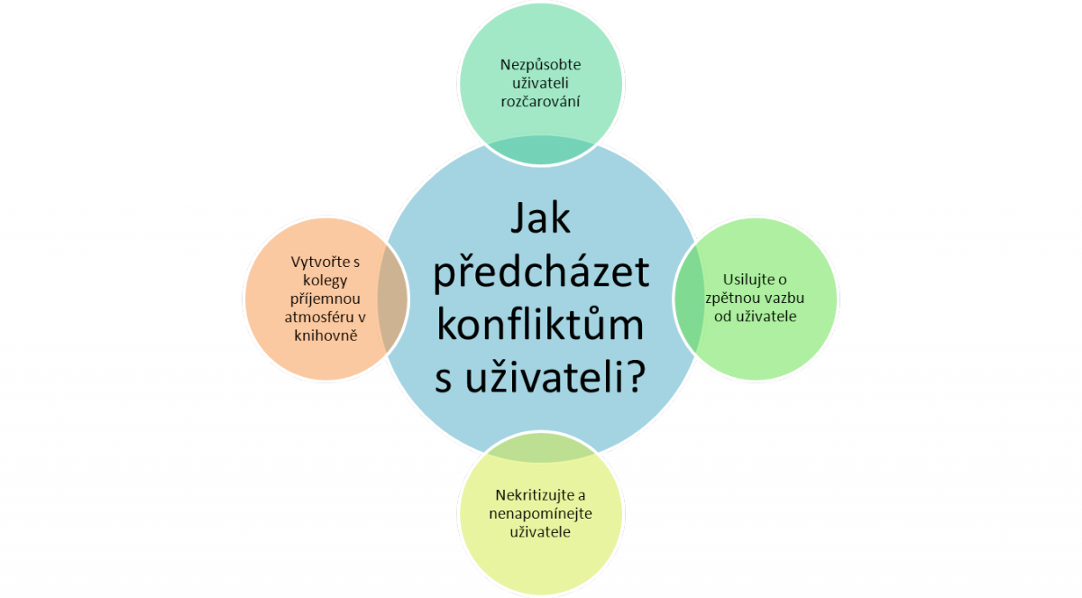 Schéma č. 3) Konfliktům s uživateli je lepší předcházet