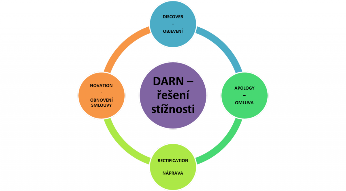 Schéma č. 4) Postup řešení stížnosti, tzv. DARN (Haplová, 2007)
