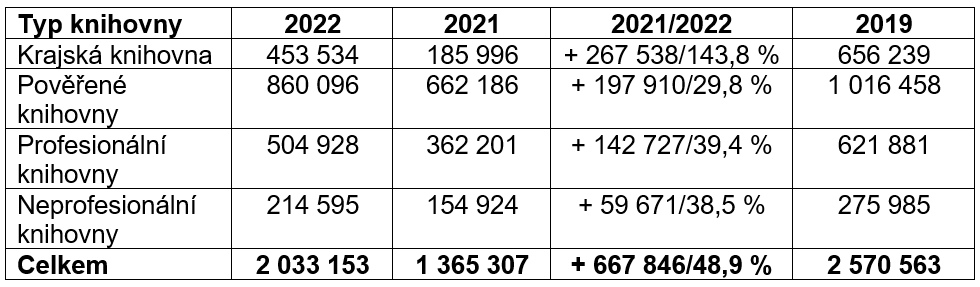 Počet fyzických návštěvníků