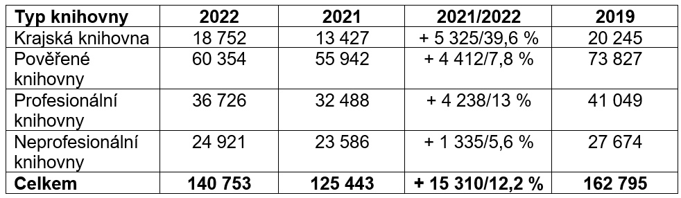 Počet registrovaných uživatelů