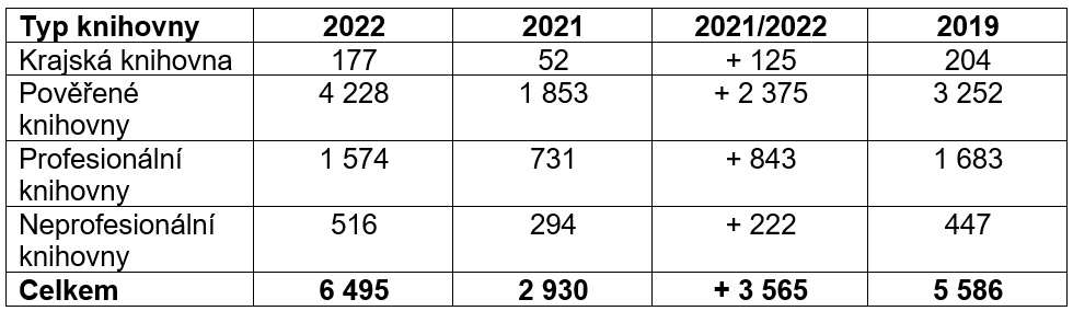 Počet vzdělávacích akcí