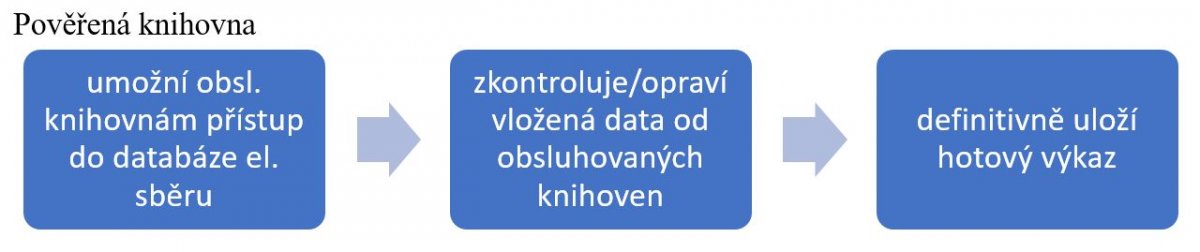 Pověřená knihovna