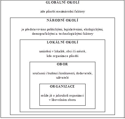 Schéma č. 1 - Okolí organizace
