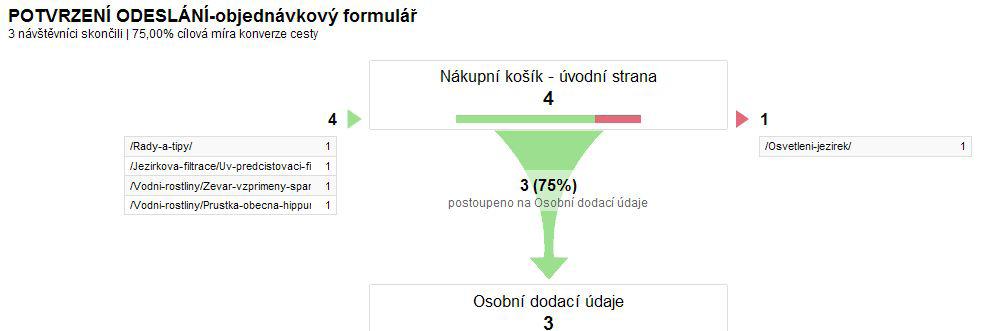 Google analytics - cílové konverze