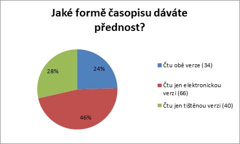Graf - preferovaná forma časopisu