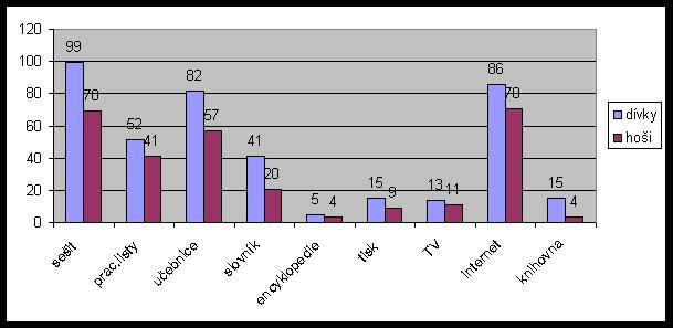 Graf 1- Prostředky využívané při domácí přípravě