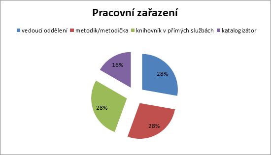 Pracovní zařazení