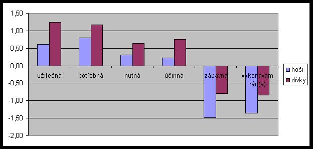Graf 2 - Názor na domácí přípravu