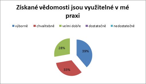 Získané vědomosti jsou využitelné v mé praxi