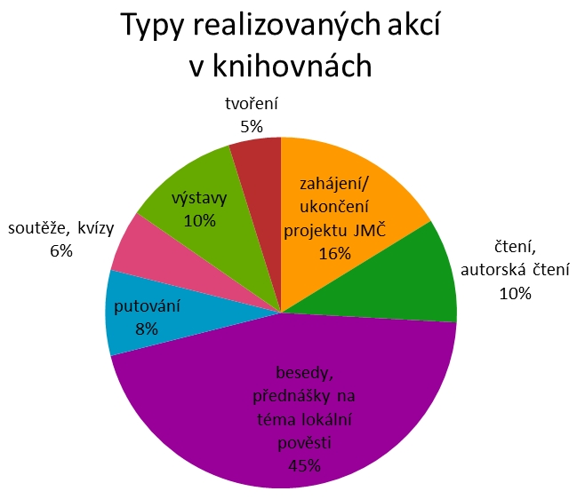 Typy realizovaných akcí v knihovnách
