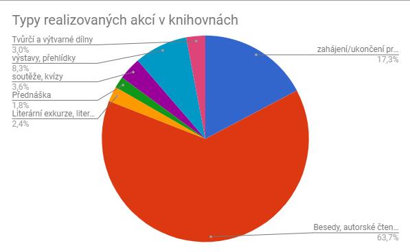 Typy realizovaných akcí v knihovnách Typy realizovaných akcí v knihovnách