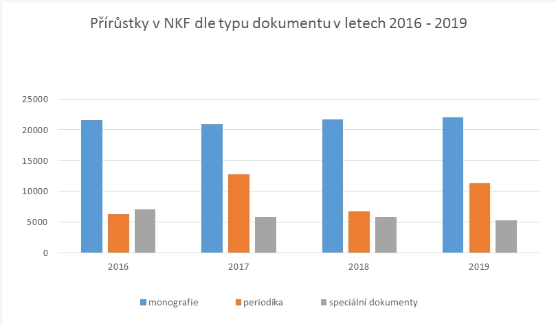 Přírůstky v NKF dle typu dokumentu