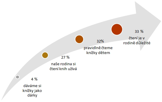 Jaké jsou postoje rodin v Kataru ke čtení?