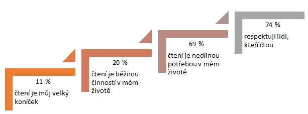 Jaké jsou postoje jednotlivých Katařanů ke čtení?