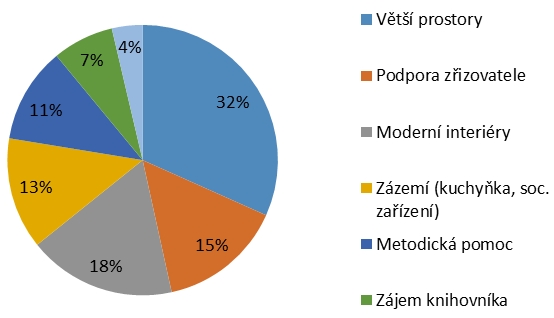 Co může napomoci, aby se vaše knihovna stala komunitní knihovnou?