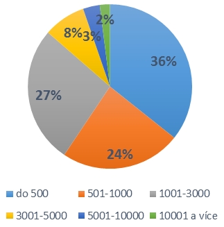 Návratnost dotazníku