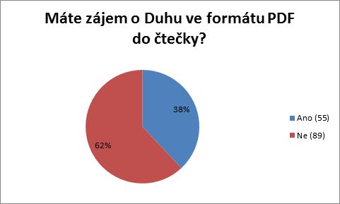 Graf - zájem o Duhu v pdf
