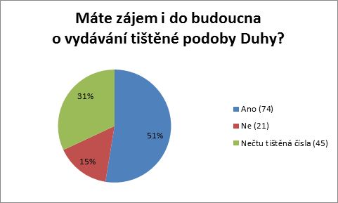 Graf - zájem o tištěnou Duhu