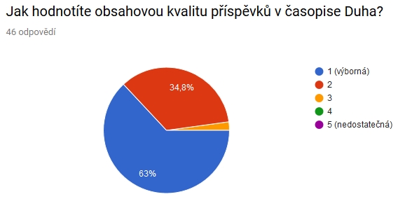 graf č. 1 graf č. 1
