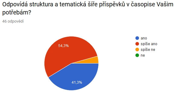 graf č. 2 graf č. 2