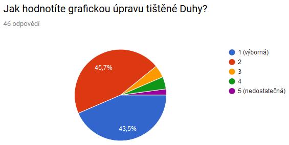 graf č. 3 graf č. 3
