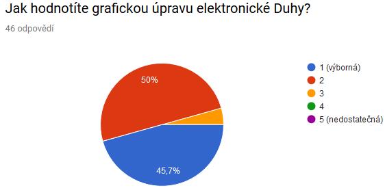 graf č. 4 graf č. 4