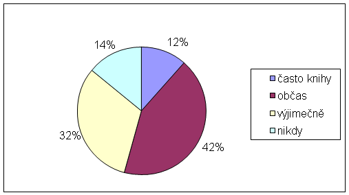 Graf 1: Práce s knihou ve výuce (podle výpovědí žáků, 2004)