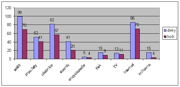 Graf 2: Prostředky využívané při domácí přípravě