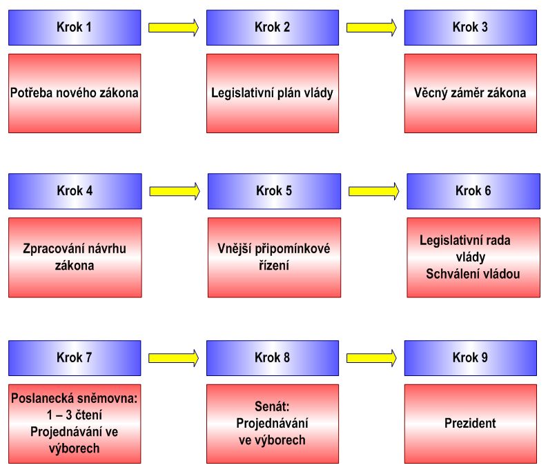 Schéma přípravy legislativy