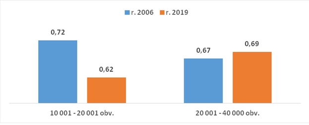 Obr. 10 Počet zaměstnanců (úvazků) na 1000 obyvatel Obr. 10 Počet zaměstnanců (úvazků) na 1000 obyvatel