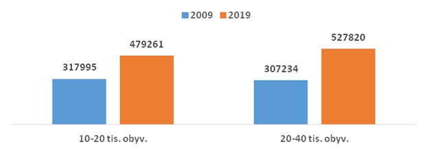 Obr. 13 Návštěvníci kulturních a vzdělávacích akcí 2009 - 2019 Obr. 13 Návštěvníci kulturních a vzdělávacích akcí 2009 - 2019