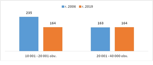Obr. 1 Objem přírůstků (kj) na 1000 obyvatel Obr. 1 Objem přírůstků (kj) na 1000 obyvatel