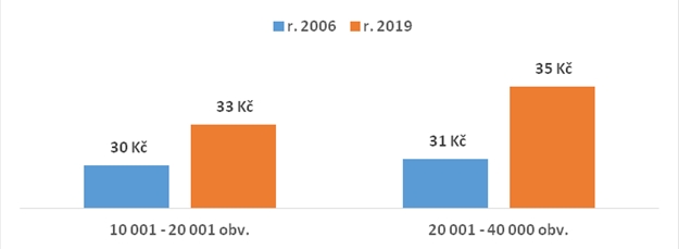 Obr. 2 Výdaje na nákup knihovního fondu a informačních zdrojů na jednoho obyvatele Obr. 2 Výdaje na nákup knihovního fondu a informačních zdrojů na jednoho obyvatele