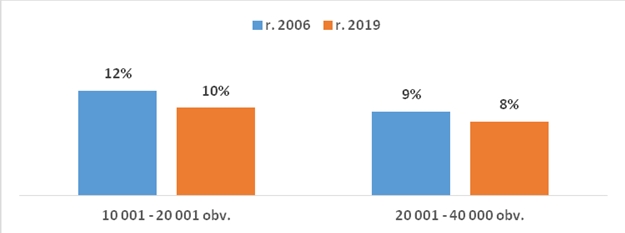 Obr. 3 Podíl nákladů na pořízení knihovního fondu z celkových provozních nákladů Obr. 3 Podíl nákladů na pořízení knihovního fondu z celkových provozních nákladů