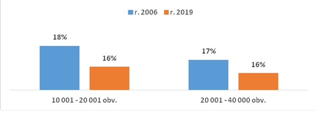 Obr. 4 Registrovaní čtenáři - % z obsluhované populace Obr. 4 Registrovaní čtenáři - % z obsluhované populace