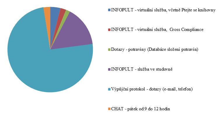 Využívání služeb uživateli KAŠ