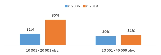 Obr. 5 Registrovaní čtenáři do 15 let - % z obsluhované populace mládeže do 15 let Obr. 5 Registrovaní čtenáři do 15 let - % z obsluhované populace mládeže do 15 let