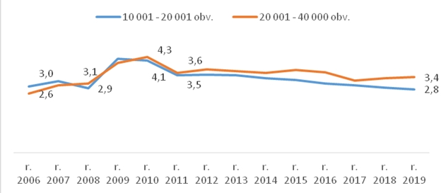 Obr. 6 Počet návštěv na jednoho obyvatele Obr. 6 Počet návštěv na jednoho obyvatele