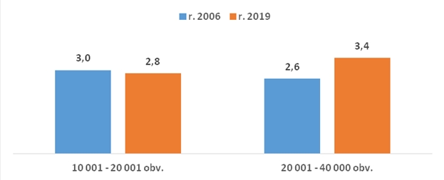 Obr. 7 Počet návštěv na jednoho obyvatele Obr. 7 Počet návštěv na jednoho obyvatele
