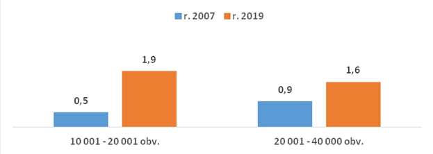 Obr. 8 Počet virtuálních návštěv na obyvatele Obr. 8 Počet virtuálních návštěv na obyvatele