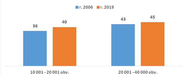 Obr. 9 Počet hodin pro veřejnost týdně Obr. 9 Počet hodin pro veřejnost týdně