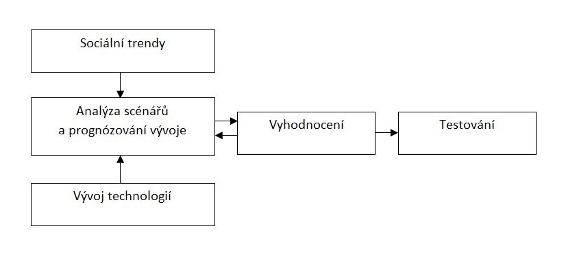 Obr. 2: Metodický postup odhadu budoucího vývoje Obr. 2: Metodický postup odhadu budoucího vývoje